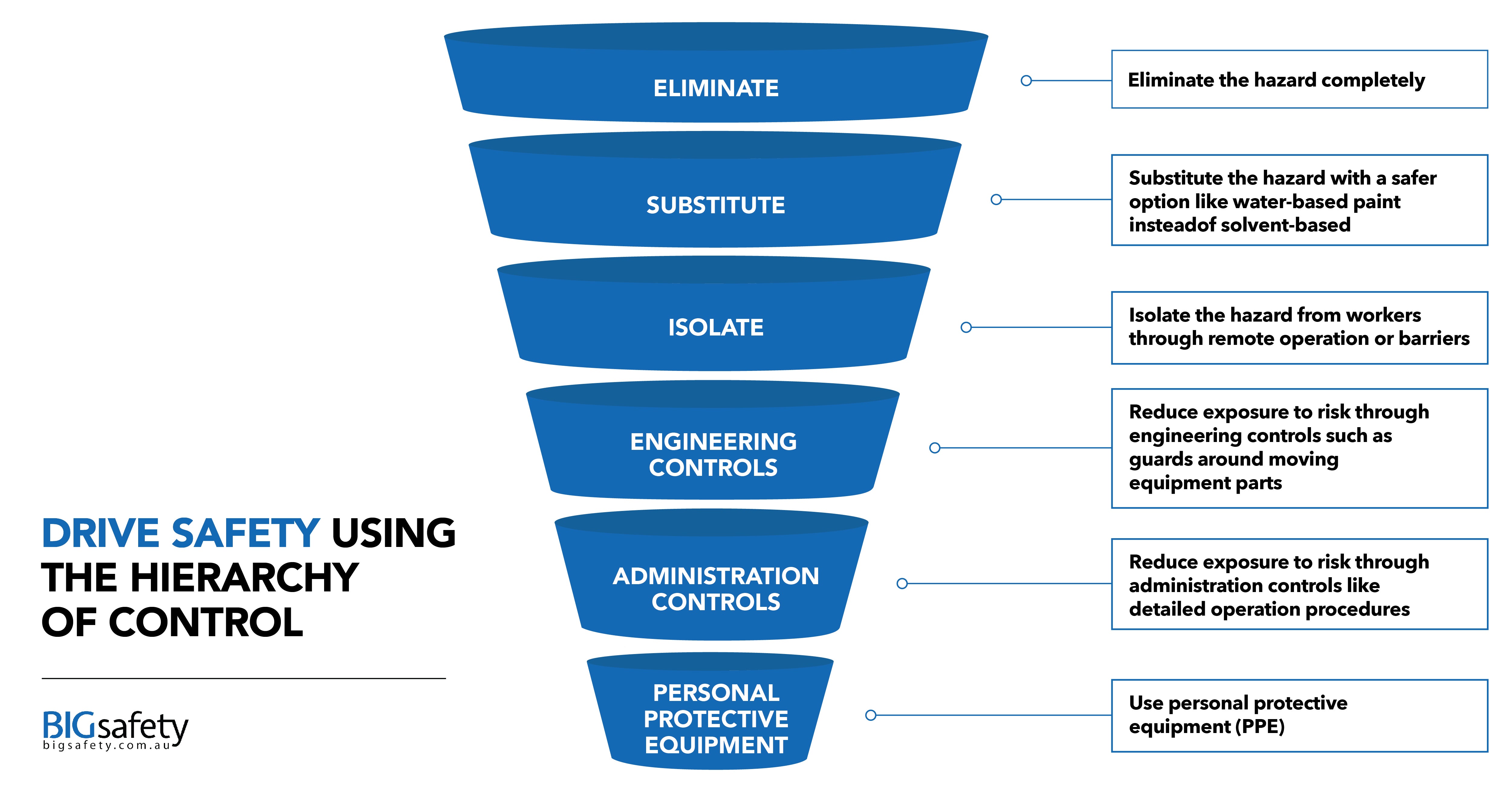 Drive Safety Using the Hierarchy of Control