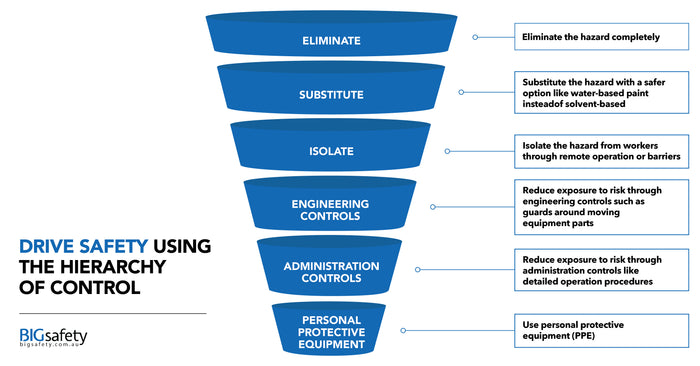 Risk Management and the Hierarchy of Control - Big Safety