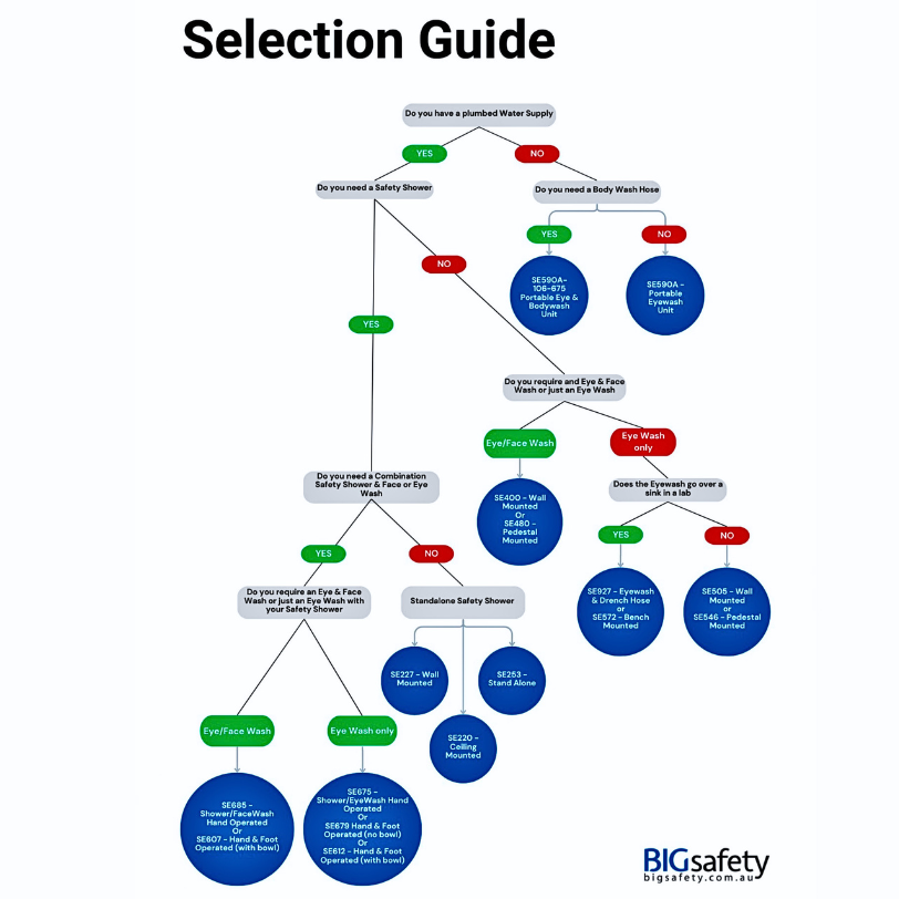 Quick Decision Guide to Help Choose an Emergency Safety Shower or Eyewash for Your Workplace